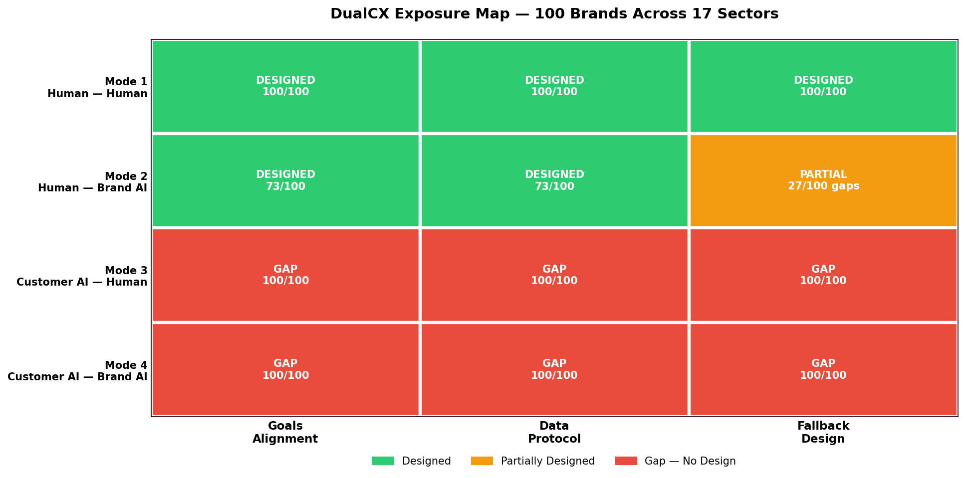 Exposure Map — 100 brands, 17 sectors, Mode 3/4 readiness heatmap