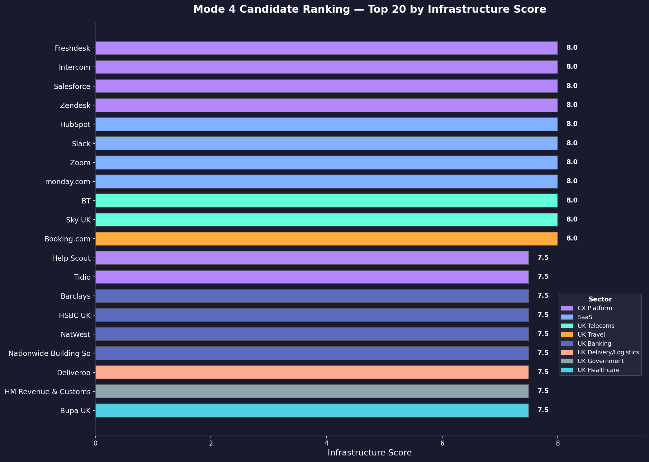 Mode 4 Candidate Ranking — Top 20 by infrastructure sophistication