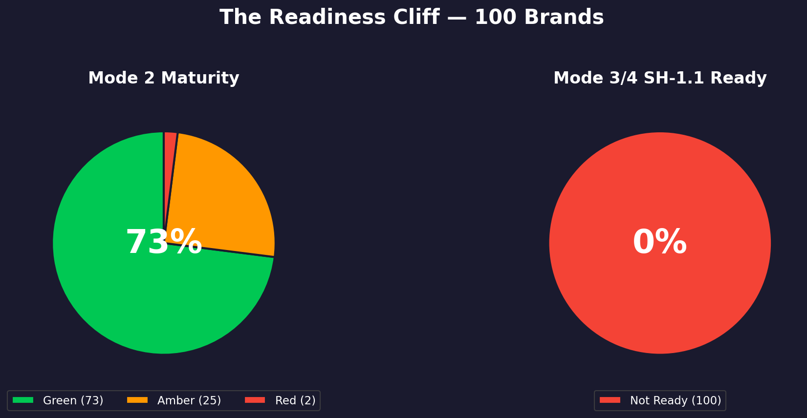 The Readiness Cliff — Mode 2 vs Mode 3/4 capability comparison