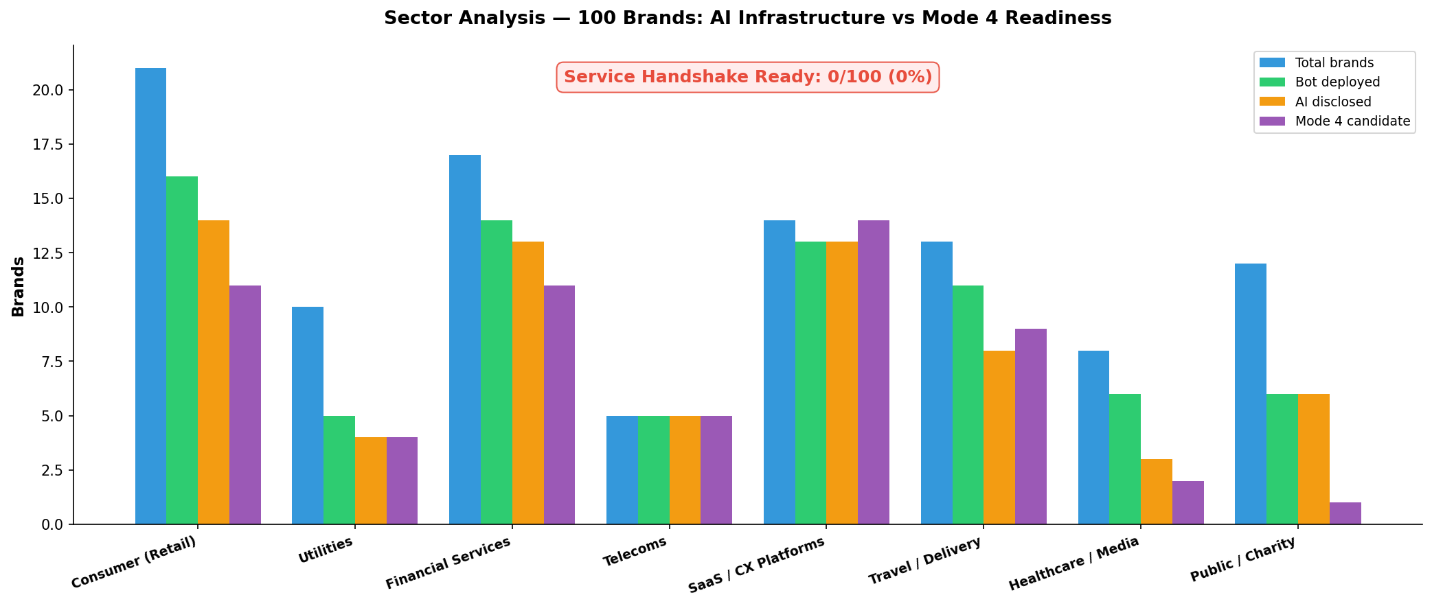 Sector Analysis — Mode 4 candidacy by sector